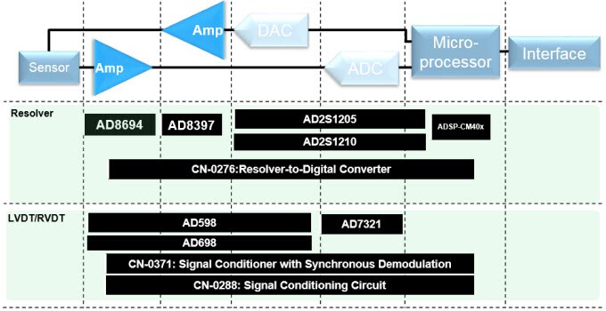 Analog Devices Resolvers and LVDTs Signal Chain Diagram
